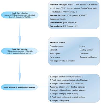 Mapping Knowledge Structure and Themes Trends of Post-operative Rehabilitation of Hip Fractures in the Elderly: A Bibliometrics and Visualization Study